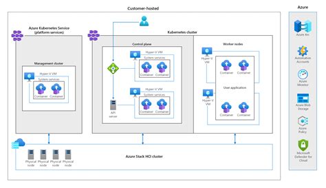 Azure Kubernetes Service Architecture Diagram