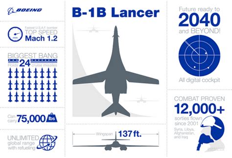 B-1B Bomber specifications