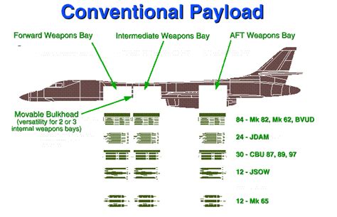 B-1B Lancer Payload Capacity