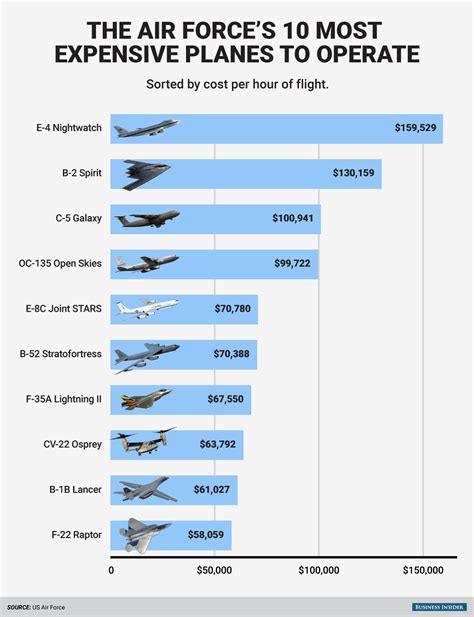 B-2 bomber operating costs