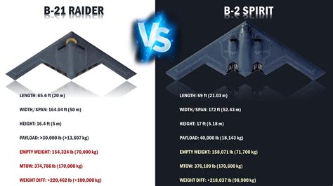 B-21 Raider vs B-2 Spirit