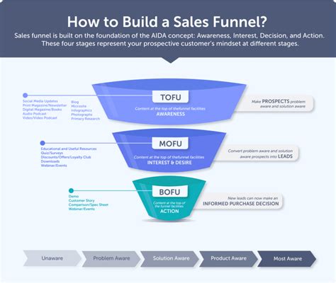 B2B Sales Funnel Template