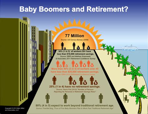 Baby Boomers in Retirement