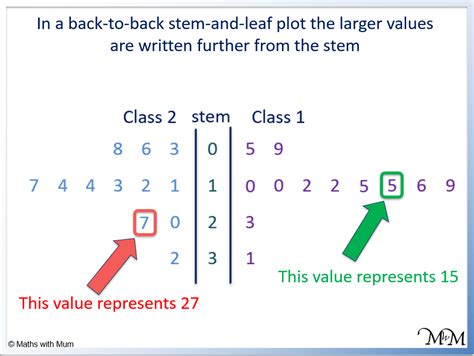 Back-to-Back Stem and Leaf Plot