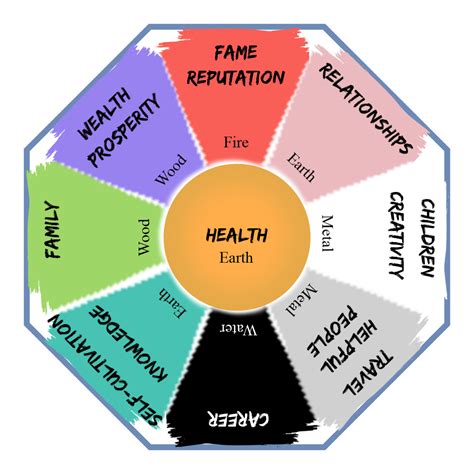 Bagua map for energy balancing