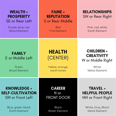 Bagua map for wealth