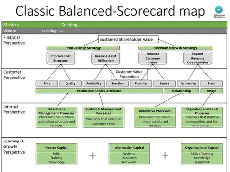 Balanced Scorecard Business Strategy Template