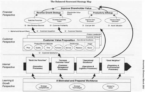 Balanced Scorecard Strategy Map