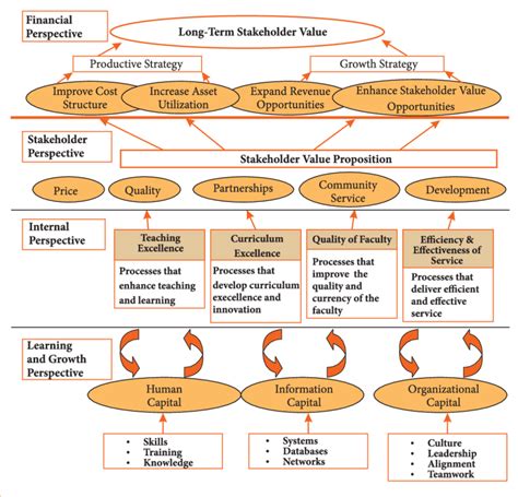 Balanced Scorecard Strategy Map Template Word