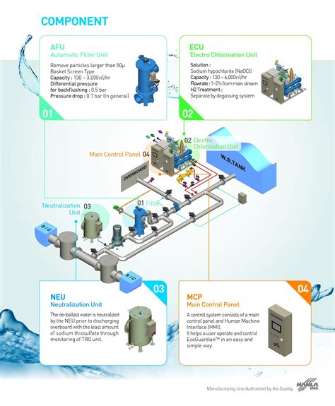 Ballast tank system