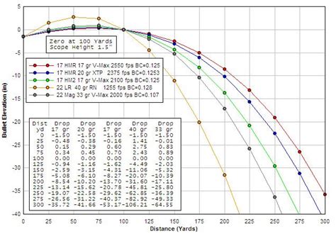 Ballistic Trajectory