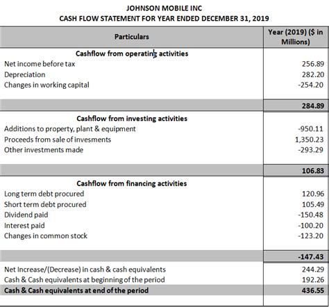 Breakdown of the components of a bank statement