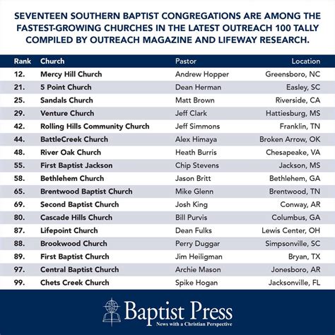 Description of Baptist church growth