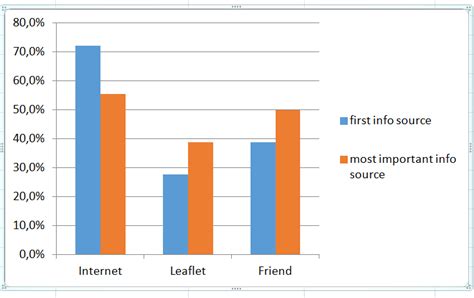 Bar Chart in Mac Excel