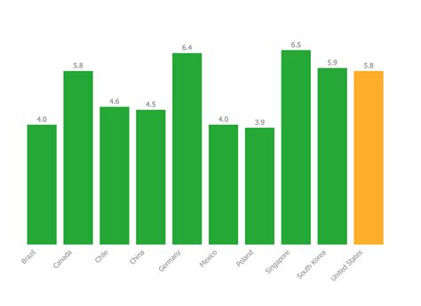 Bar Chart