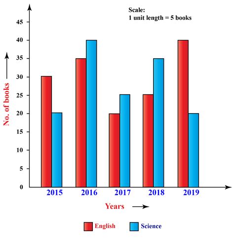 Bar Graph with 2 Variables