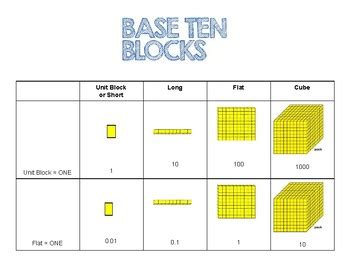 Base-10 Block Charts for Decimals