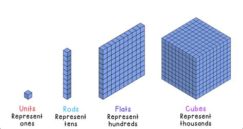 Base 10 Blocks Math