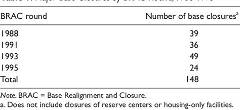 Base closure impact