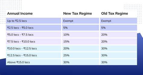 Base Pay Before Taxes Deducted