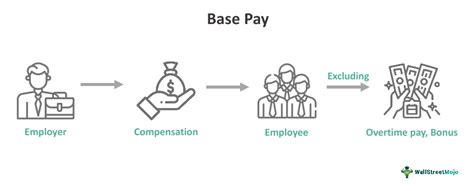 Definition of Base Pay