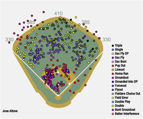 Baseball Data Analysis for Lineup Optimization