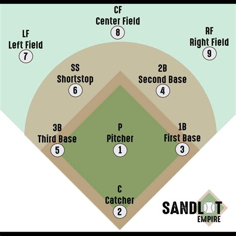 Variations of baseball diamond diagrams