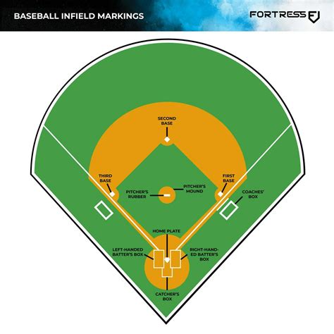 Baseball Field Diagram Example 1