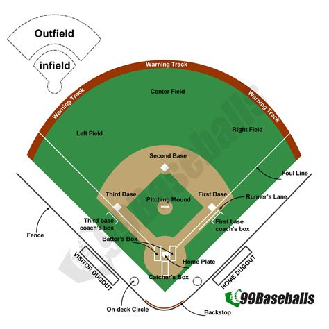 Baseball Field Diagram Example 3