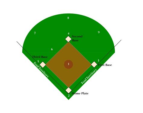 Printable Baseball Field Diagram Template