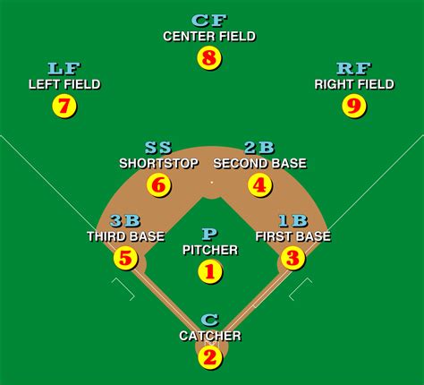 Baseball Position Charts Gallery 1