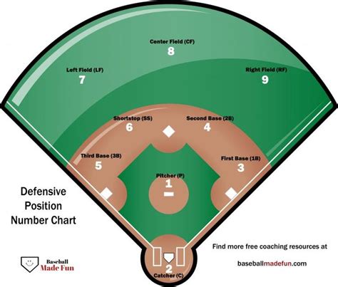 Baseball Position Charts Gallery 4