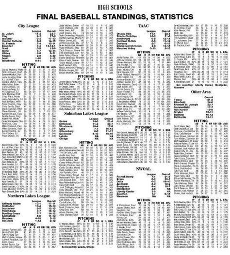 Baseball Statistics Final Thoughts