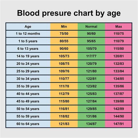 Basic Blood Pressure Chart