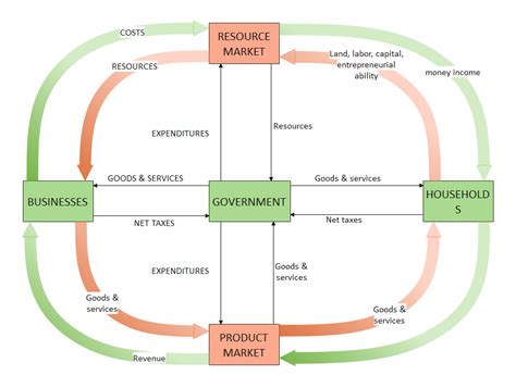 Basic Circular Flow Chart Template