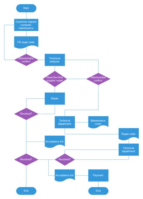 Basic Flow Chart Template