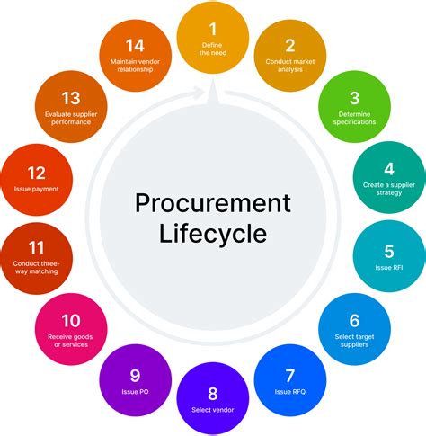 Basic Goods Procurement RFQ Template