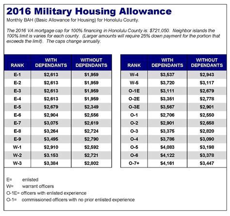 Navy Basic Housing Allowance