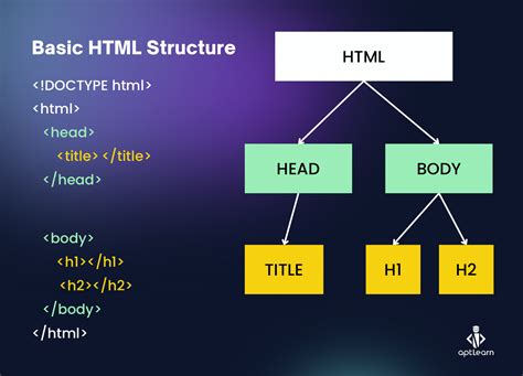 Basic HTML Structure for a Shopping Website