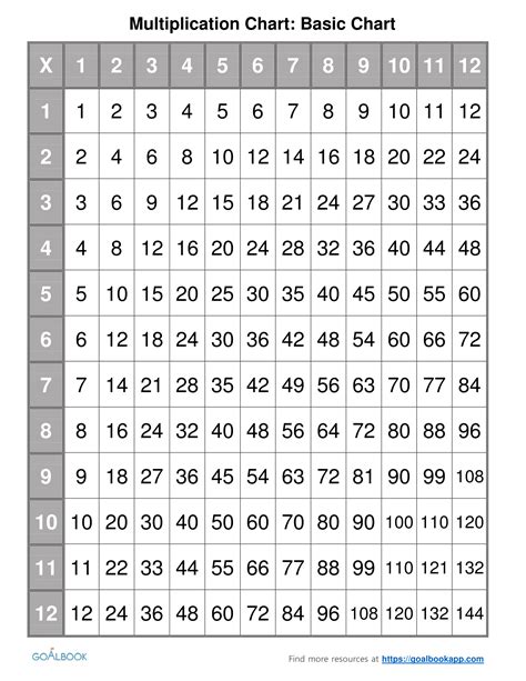 Basic Multiplication Chart