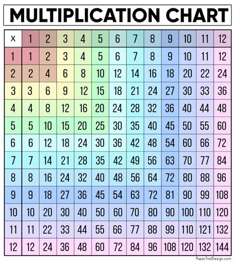 Basic multiplication chart printable