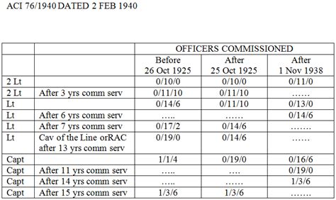 Basic Pay for 2nd Lt Mariners