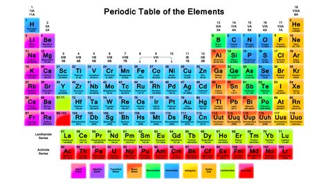 Basic periodic table with charges