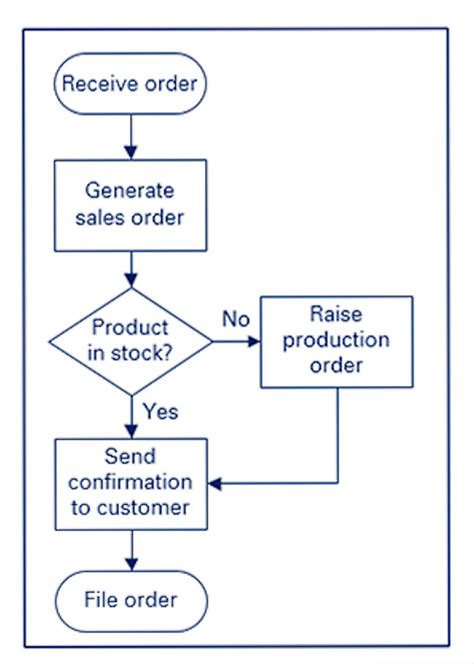 Basic process flow diagram template