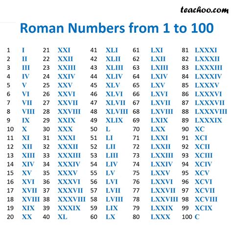 Basic Roman Numeral Chart