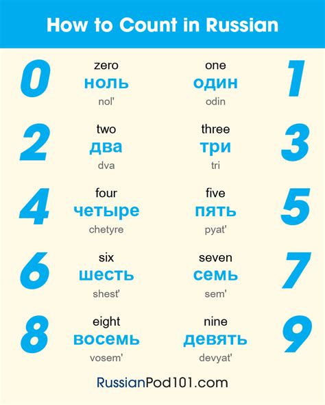 Basic Russian Numbers