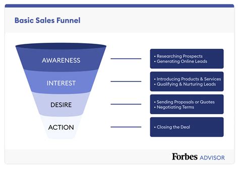 Basic Sales Funnel Template