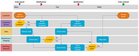 Basic Swimlane Template Excel Download