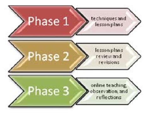 Phases of Basic Training