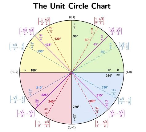 Basic Unit Circle Printable